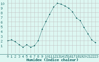 Courbe de l'humidex pour Valladolid