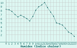 Courbe de l'humidex pour Sint Katelijne-waver (Be)