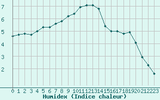 Courbe de l'humidex pour Caix (80)