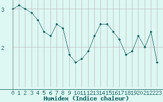 Courbe de l'humidex pour Hakadal