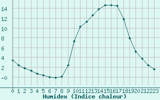 Courbe de l'humidex pour Epinal (88)