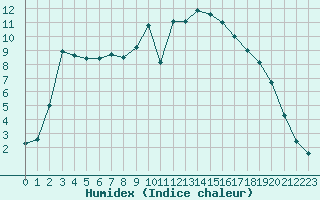 Courbe de l'humidex pour Kittila Pokka