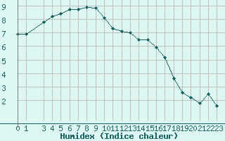 Courbe de l'humidex pour Merendree (Be)