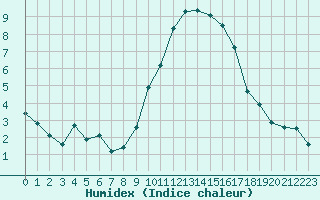 Courbe de l'humidex pour Herhet (Be)