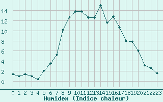 Courbe de l'humidex pour Dudince