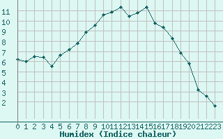 Courbe de l'humidex pour Wiener Neustadt