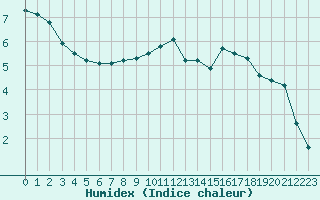 Courbe de l'humidex pour Lemberg (57)