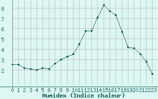 Courbe de l'humidex pour Deuselbach