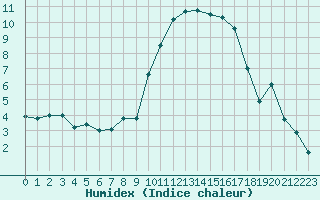 Courbe de l'humidex pour Hyres (83)