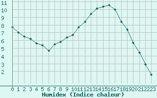 Courbe de l'humidex pour Saint-Nazaire (44)