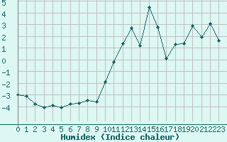 Courbe de l'humidex pour Langres (52) 