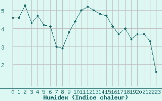 Courbe de l'humidex pour Les Charbonnires (Sw)