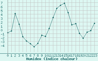 Courbe de l'humidex pour Vanclans (25)