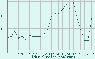 Courbe de l'humidex pour Bivio