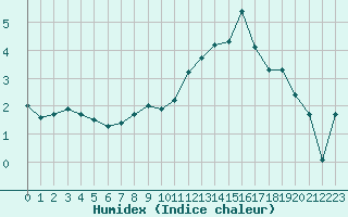 Courbe de l'humidex pour Bellefontaine (88)