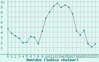 Courbe de l'humidex pour Nmes - Garons (30)