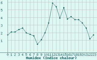 Courbe de l'humidex pour Eygliers (05)