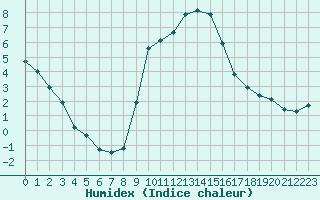 Courbe de l'humidex pour Preonzo (Sw)