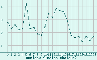 Courbe de l'humidex pour Aigle (Sw)