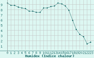 Courbe de l'humidex pour Liefrange (Lu)