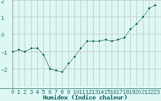 Courbe de l'humidex pour Carlsfeld