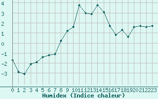 Courbe de l'humidex pour Sattel-Aegeri (Sw)