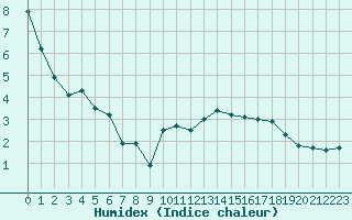 Courbe de l'humidex pour Toulouse-Blagnac (31)