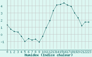 Courbe de l'humidex pour Amiens - Dury (80)