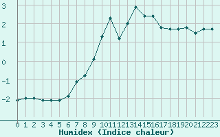 Courbe de l'humidex pour Hamer Stavberg