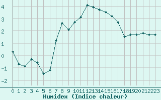 Courbe de l'humidex pour St. Radegund