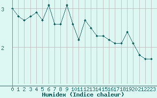 Courbe de l'humidex pour Helsinki Majakka