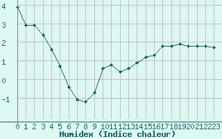 Courbe de l'humidex pour Xonrupt-Longemer (88)