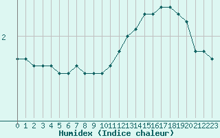 Courbe de l'humidex pour Auffargis (78)