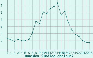 Courbe de l'humidex pour Vicosoprano