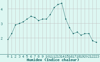 Courbe de l'humidex pour Herserange (54)