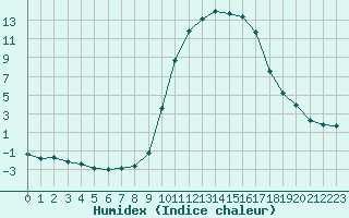 Courbe de l'humidex pour Aix-en-Provence (13)