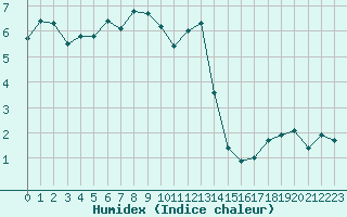 Courbe de l'humidex pour Engins (38)