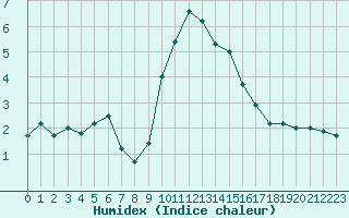 Courbe de l'humidex pour Chteau-Chinon (58)