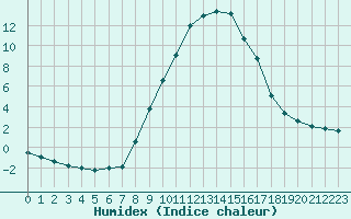 Courbe de l'humidex pour Neumarkt