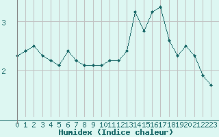 Courbe de l'humidex pour Saint Nicolas des Biefs (03)