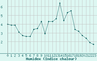 Courbe de l'humidex pour Berus