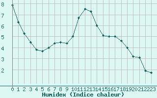 Courbe de l'humidex pour Pontarlier (25)