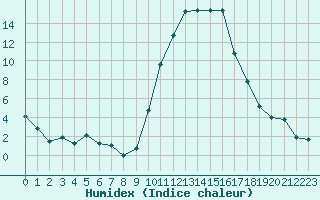 Courbe de l'humidex pour Saint-Girons (09)