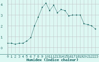 Courbe de l'humidex pour Vaagsli