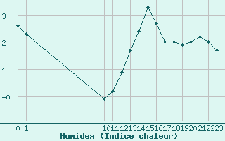 Courbe de l'humidex pour Bouligny (55)