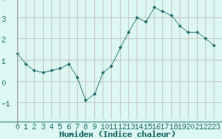 Courbe de l'humidex pour Albi (81)