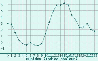 Courbe de l'humidex pour Melun (77)