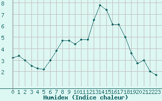 Courbe de l'humidex pour Manderscheid-Sonnenh