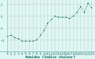 Courbe de l'humidex pour Gottfrieding