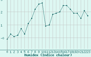 Courbe de l'humidex pour Saentis (Sw)